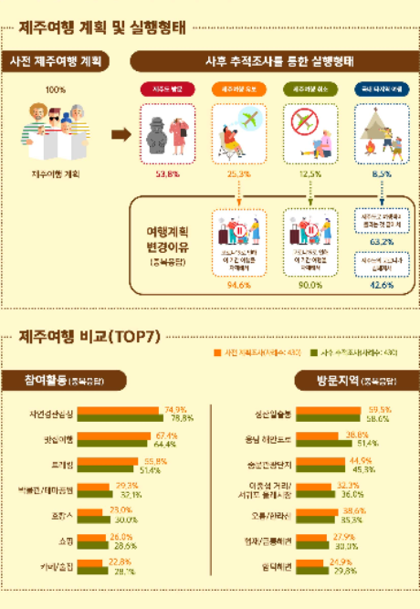 지난해 가을철 제주여행 계획과 실행 비교. 제주관광공사 제공