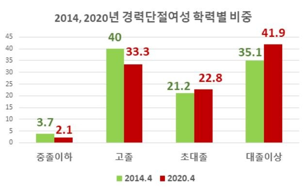 경력단절여성 학력별 비중(2014년과 2020년 비교) [여성가족부 제공. 재판매 및 DB금지]