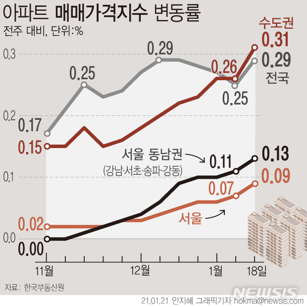 [서울=뉴시스] 21일 한국부동산원에 따르면 지난 18일 기준 수도권 아파트값 상승률은 0.31%를 기록해 역대 최고 기록을 경신했다. (그래픽=안지혜 기자)  hokma@newsis.com