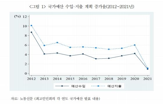 북한의 국가예산 수입·지출 증가율 [통일연구원 보고서 발췌]
