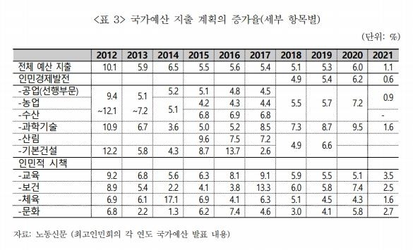 북한 예산 지출 부문별 증가율 [통일연구원 보고서 발췌]