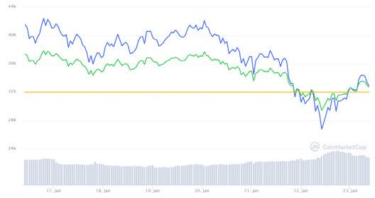 최근 1주일 간 비트코인 가격 및 시가총액 추이 (코인마켓캡)