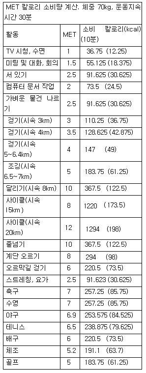 일상생활 속 신체활동을 늘리는데 참고하라는 의미로 각 활동의 MET 및 칼로리 표를 첨부한다.(각 활동, 남녀간의 오차는 있다)
※칼로리 계산 공식=3.5(mL)X * (MET)X 체중 X 시간=* mL. L로 환산 후 X5.
