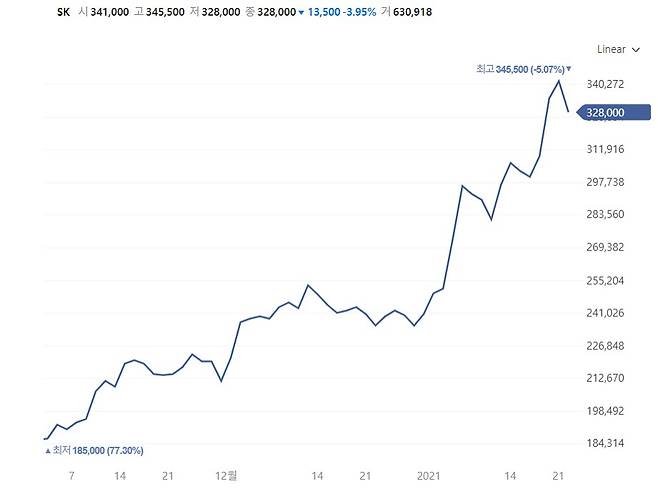 SK(주)의 주가흐름