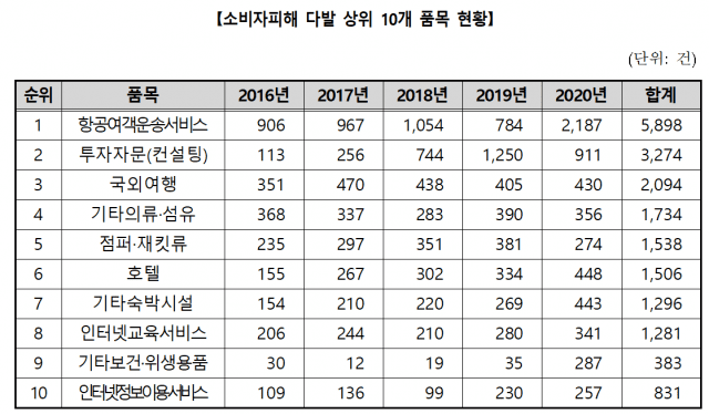 한국소비자원 소비자피해 상위 10개 품목