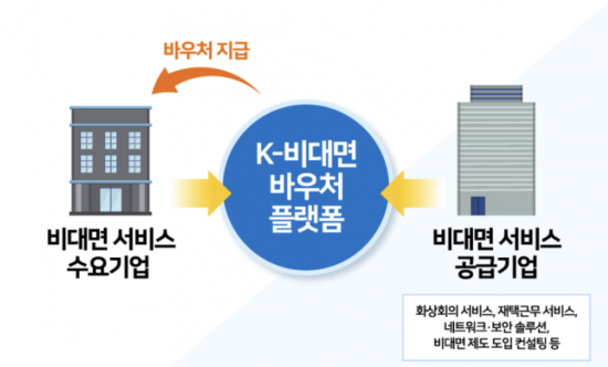 중소벤처기업부는 다음달 16일까지 비대면 서비스를 직접 체험·평가하고 소비자 보고서(컨슈머 리포트)를 작성하는 국민 모니터링단을 모집한다고 24일 밝혔다. 사진 = 중소벤처기업부 제공