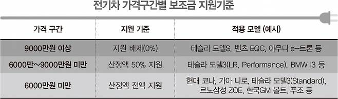 환경부에 따르면 전기차 보조금 지원기준은 3개의 가격 구간으로 설정됐다. ▲6000만원 미만 100% ▲6000만~9000만원 50% ▲9000만원 이상 미지급 등이다. 이는 독일·프랑스·중국 등의 보조금 차등 지원 정책을 참고한 것이다. /자료=환경부, 표=김민준 기자