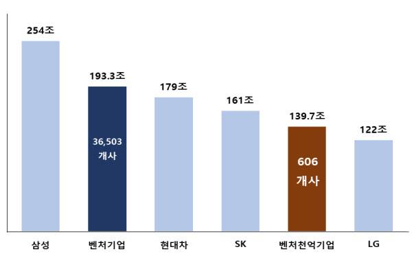 2019년 말 기준 ‘벤처천억기업’의 총 매출액은 약 140조원으로 재계 4위 수준에 해당한다. (자료=중소벤처기업부)
