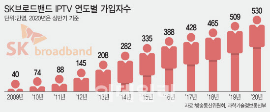 SK브로드밴드 IPTV 연도별 가입자수.(그래프=이미나 기자)