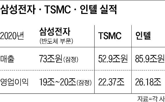 삼성전자·TSMC·인텔 실적