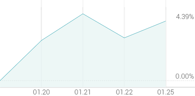 1주 등락률 +4.39%