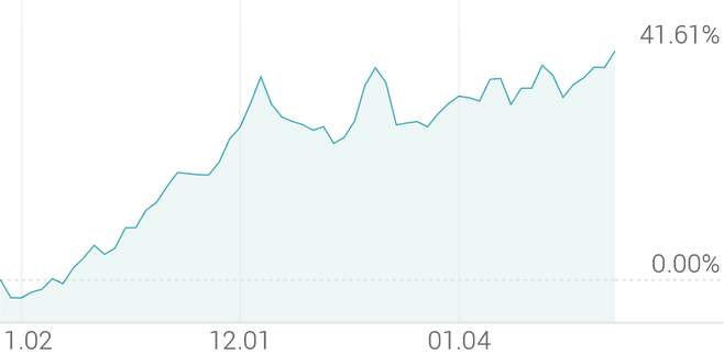 3개월 등락률 +41.76%