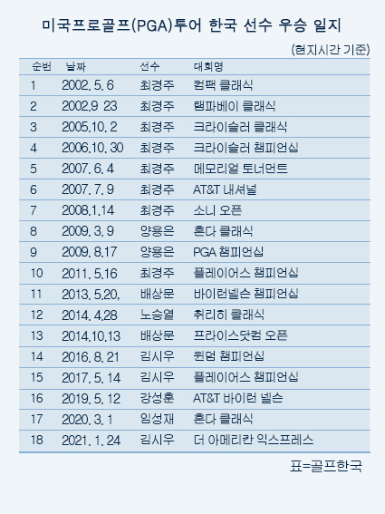 미국프로골프(PGA) 투어 역대 한국 국적 선수 우승 일지. 김시우 프로가 2021년 아메리칸 익스프레스에서 통산 3번째 우승을 차지했다. 표=골프한국