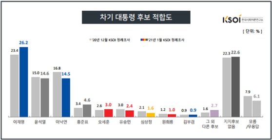 출처: 한국사회여론연구소(KSOI)