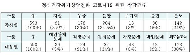 (경기=뉴스1) 진현권 기자 = 경기도내 코로나19 정신상담자의 64.5%가 불안·우울에 시달리고 있는 것으로 나타났다(경기도 제공)© 뉴스1