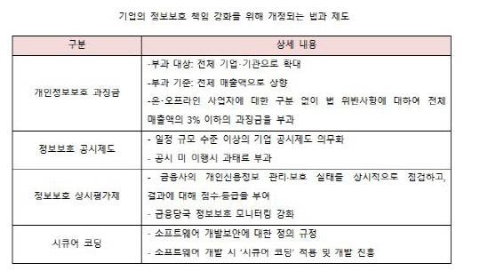 기업의 정보보호 책임 강화를 위해 개정되는 법과 제도
