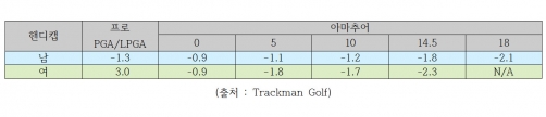 <표 1> 핸디캡별 드라이버 스윙의 어텍앵글 평균값. 제공=김구선