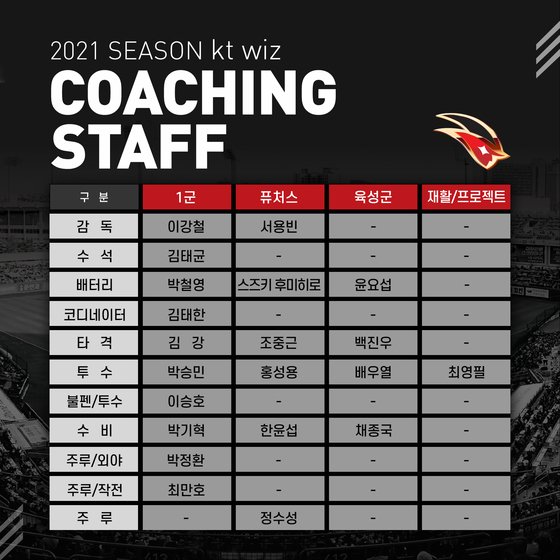 KT 2021시즌 코치진.