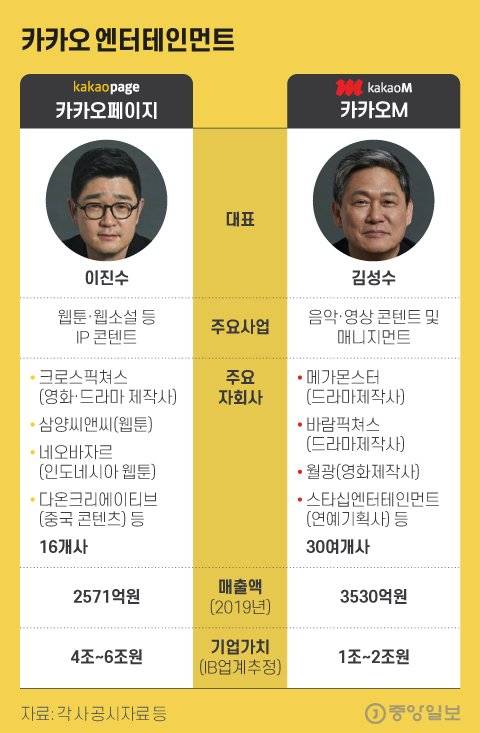 카카오 엔터테인먼트. 그래픽=김현서 kim.hyeonseo12@joongang.co.kr