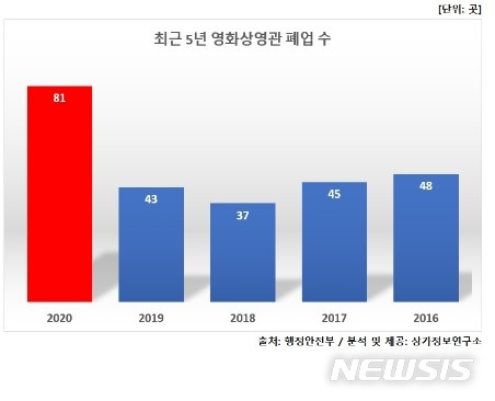 [서울=뉴시스]연도별 영화상영관 창·폐업 수. (자료 =상가정보연구소 제공)