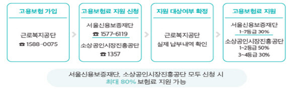 서울시, 1인 자영업자 대상 고용보험료 지원 절차.