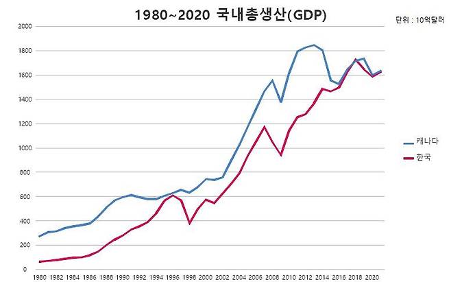 26일(현지시간) 국제통화기금(IMF) 세계경제전망 수정본 기준 한국과 캐나다의 국내총생산(GDP) 시계열 추이.