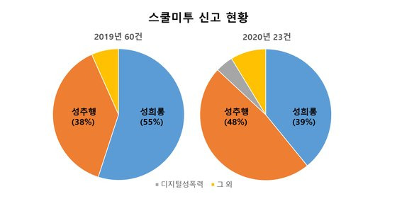 2019년과 2020년 서울시스쿨미투 신고 현황. 성추행 신고 비중이 전년보다 늘었다.