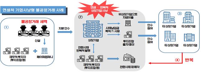 한국거래소가 페이퍼컴퍼니와 손 잡고 상장사를 기업사냥하는 불공정거래 사례 단속에 나섰다./사진=한국거래소