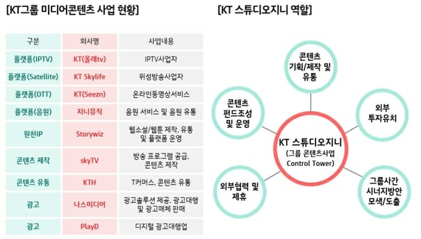 KT그룹 미디어콘텐츠 사업 현황 및 KT 스튜디오지니 역할.(사진=KT)