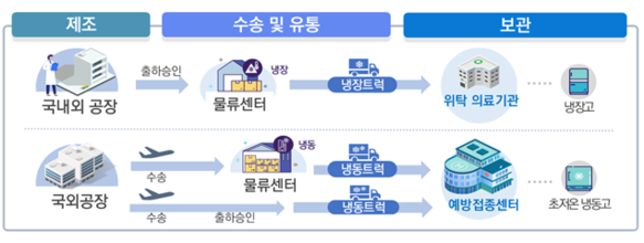 코로나19 백신 유통 관련 체계. /질병관리청 제공