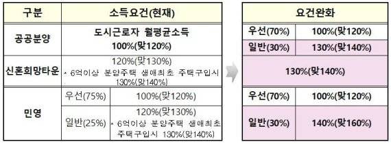 신혼부부 특별공급 소득요건 변경(국토교통부 제공)© 뉴스1 /사진=뉴스1