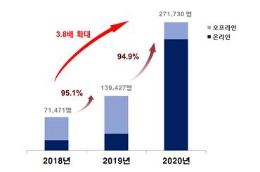 서민금융진흥원 금융교육 추이. 자료:서민금융진흥원