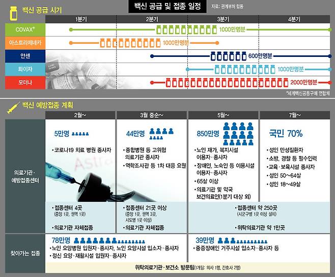 코로나19 백신 접종 계획