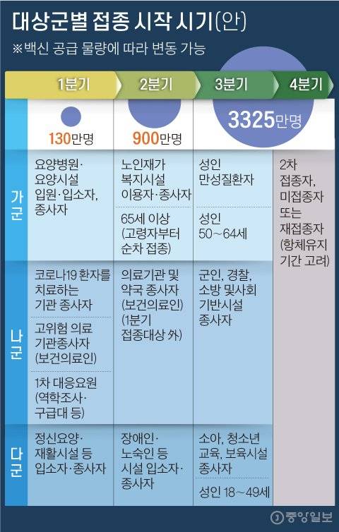 대상군별 접종 시작 시기(안) 그래픽=김주원 기자 zoom@joongang.co.kr