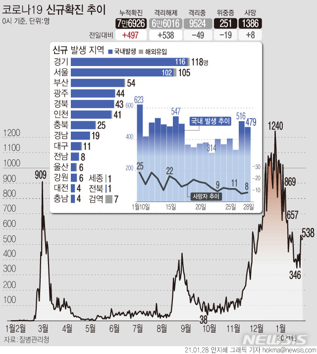 [서울=뉴시스] 질병관리청에 따르면 28일 0시 기준 누적 확진자는 전날 0시 이후 497명 증가한 7만6926명이다. 사망자는 8명 추가로 발생해 누적 1386명이다. 확진자 중 사망자 비율인 치명률은 약 1.80%다. (그래픽=안지혜 기자)  hokma@newsis.com