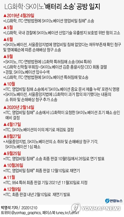 [그래픽] LG화학·SK이노'배터리 소송' 공방 일지 (서울=연합뉴스) 박영석 기자 zeroground@yna.co.kr 트위터 @yonhap_graphics  페이스북 tuney.kr/LeYN1