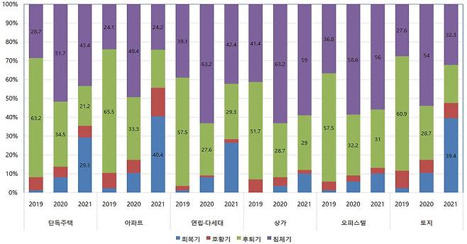 최근 3년간 제주 부동산시장 유형별 전망.(제주연구원 제공)© News1
