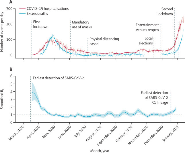 위쪽 그래프는 마나우스시의 일일 코로나19 입원환자 발생(빨간색)과 사망자(파란색)을 보여준다. 4월 말 1차 유행을 겪은 마나우스는 이후 환자 규모를 꾸준히 유지해 왔다. 그러다 12월 들어 다시 재유행이 시작됐다. 아래 그래프는 재생산지수(R)를 나타냈다. 브라질 변이 바이러스(P.1)이 발견된 이후 재생산지수가 빠르게 늘어나는 모습이다. 랜싯 제공
