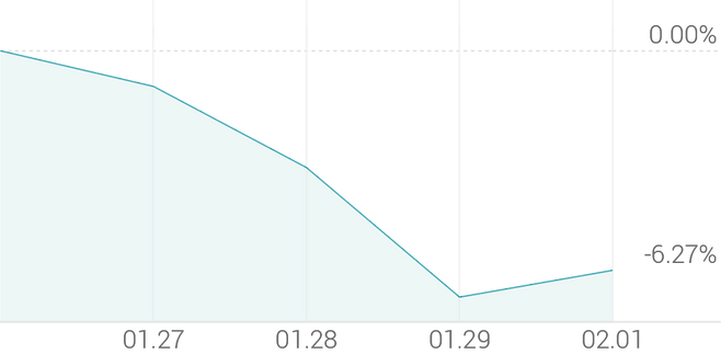 1주 등락률 -4.99%