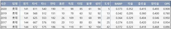 롯데 손아섭 최근 5시즌 주요 기록 (출처: 야구기록실 KBReport.com)