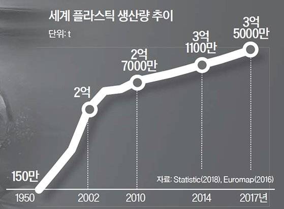 세계 플라스틱 생산량 추이
