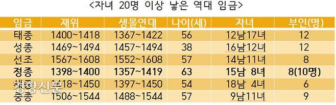 정종은 공식적으로 15남 8녀의 자식을 두었다. 정부인인 정안왕후와는 자식이 없었지만 후궁들에게서 많은 자식을 낳았다. 조선왕조에서 자식을 많이 둔 역대 임금 중 4위를 달린다.