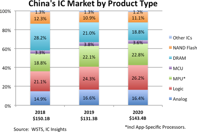 중국 반도체 시장 제품별 비중.ⓒIC인사이츠