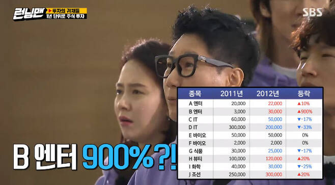 Yang Se-chan has achieved a 540% share return, even though he was fooled by Ji Suk-jins Fake news.On February 21, SBS Running Man was held at Running Man Simulation Investment Competition Race, which selects investment.On the day, Ji Suk-jin got a decisive hint that Beauty company shares were rising after purchasing state information.Ji Suk-jin later approached Yang Se-chan, saying he would give you a gift and leaked fake information to buy Andreu Buenafuente.Yang Se-chan bought 100 shares of Andreu BuenafuenteAlso, Ji Suk-jin recommended to Jeon So-min, Put it all in Andreu Buenafuente.So, Jeon So-min also bought A and B Andreu Buenafuente.Yoo Jae-Suk, who picked up the word, also bought Andreu Buenafuente.Unlike Ji Suk-jins idea after the deal ended, Andreu Buenafuente, Beauty and shipbuilding stocks rose.Yang Se-chan, Jeon So-min and Yoo Jae-Suk, who are in the Fake news, all benefited.In particular, Yang Se-chan, who had all-in, recorded a 540% return and became a thunderstorm rich.