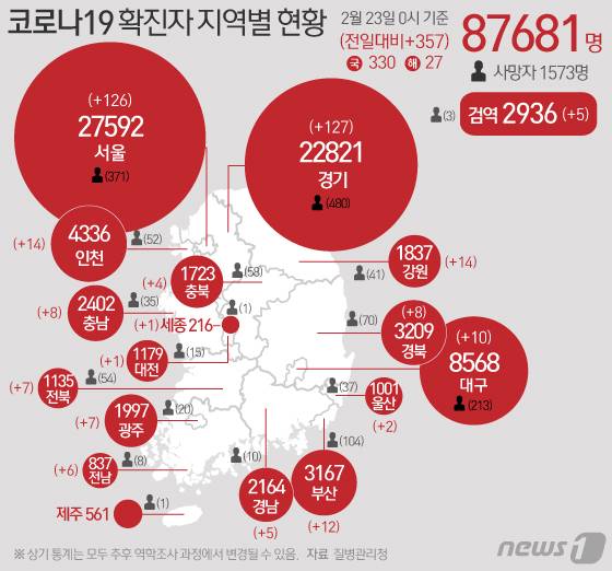 23일 질병관리청 중앙방역대책본부에 따르면 이날 0시 기준 국내 코로나19 누적 확진자는 357명 증가한 8만7681명으로 나타났다. 신규 확진자 357명(해외유입 27명 포함)의 신고 지역은 경기 122명(해외 5명), 서울 118명(해외 8명), 강원 14명, 인천 12명(해외 2명), 부산 12명, 대구 7명(해외 3명), 충남 8명, 경북 7명(해외 1명), 전북 7명, 광주 6명(해외 1명), 전남 6명, 경남 5명, 충북 4명, 울산 1명(해외 1명), 세종 1명, 대전 해외 1명, 검역 과정 5명이다. © News1 이지원 디자이너