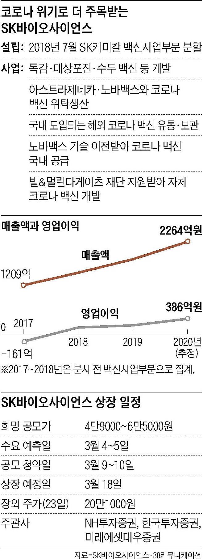 코로나 위기로 더 주목받는 SK바이오사이언스