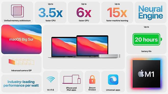애플 M1 탑재 제품 특징을 설명한 내용, 출처: 애플