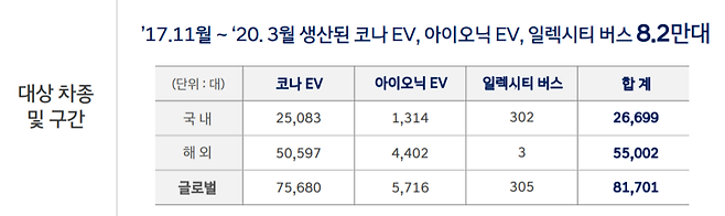 현대차가 전기차 배터리를 새 제품으로 교환해야 할 대상은 국내외를 합치면 8만 1천 대가 넘는다. (출처: 현대차)