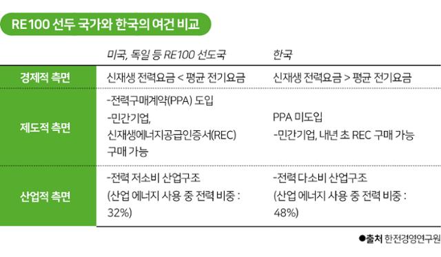 시각물-RE100 선두 국가와 한국의 여건 비교