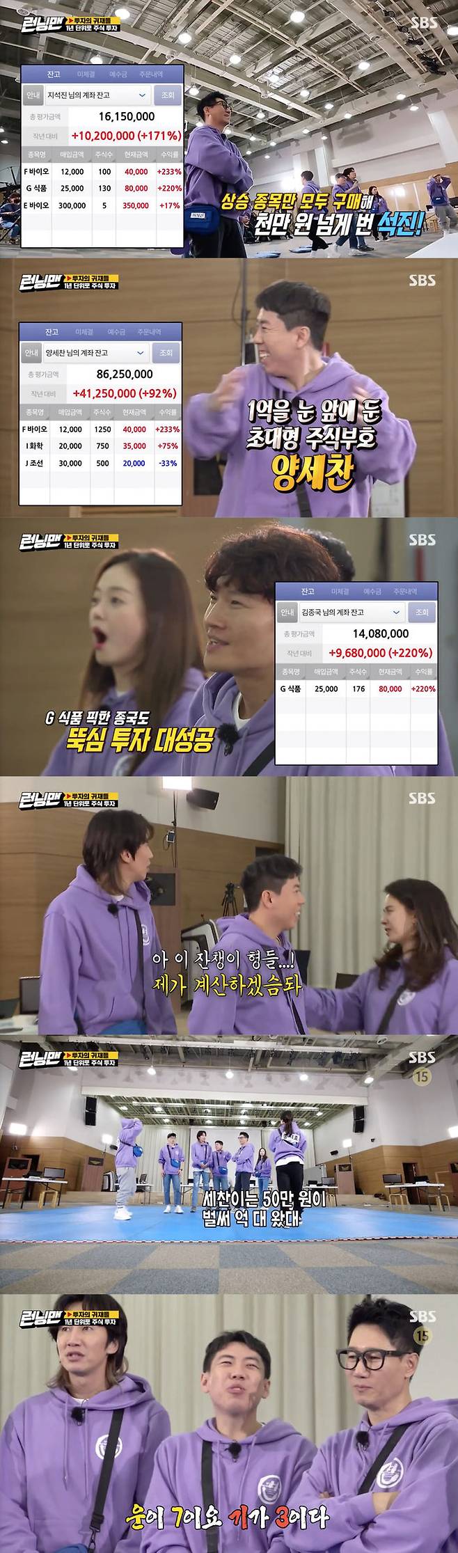 Yang Se-chans Asset has Billions of Units Penetration on the horizon.On SBS Running Man broadcasted on the 28th, 2021 Running Man investment competition was held after last week.The show revealed the results of the stock in 2016, which was last invested last week, with Vaio and food rising more than 200% and chemical leading 75%.Haha, who was in the last minute of the Vaio, and Kim Jong Kook, who put on the food with a lot of money, got a big profit.Yang Se-chan also made a slight loss by investing in Vaio, Chemistry and shipbuilding, but it made another jackpot with much higher profits.In particular, Yang Se-chan started with 500,000 won and surprised everyone with the Asset Billions of Units Penetration in front of him.In 2016, Lee Kwang-soo and Song Ji-hyo also made profits, but it was not easy to exceed others because their capital was so small.Lee Kwang-soo said, Even if you climb up, you do not seem to have climbed because you are climbing a lot.The members said, Is this possible? And Yang Se-chan laughed at the news of the imminent Billions of Units Penetration of Yang Se-chan.